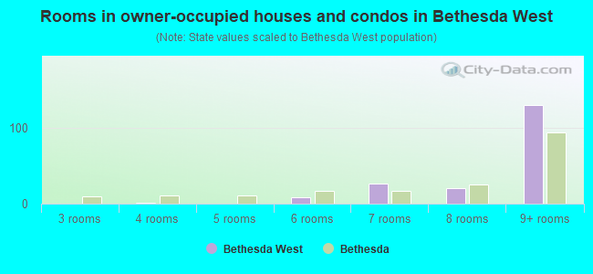 Rooms in owner-occupied houses and condos in Bethesda West