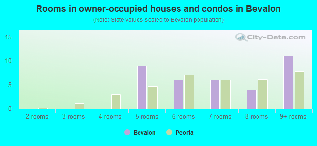 Rooms in owner-occupied houses and condos in Bevalon