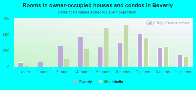 Rooms in owner-occupied houses and condos in Beverly