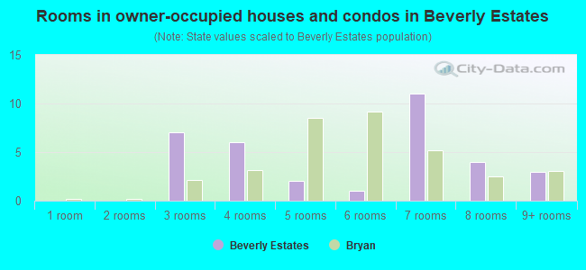 Rooms in owner-occupied houses and condos in Beverly Estates