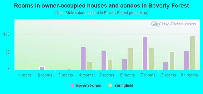 Rooms in owner-occupied houses and condos in Beverly Forest
