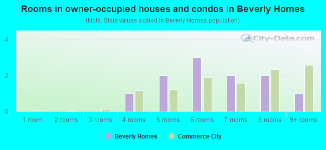 Rooms in owner-occupied houses and condos in Beverly Homes