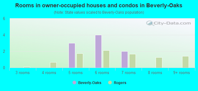 Rooms in owner-occupied houses and condos in Beverly-Oaks