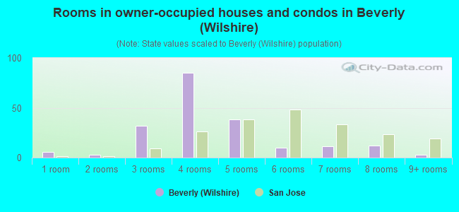 Rooms in owner-occupied houses and condos in Beverly (Wilshire)