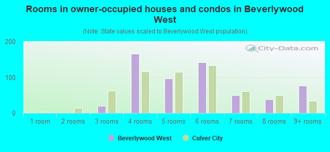 Rooms in owner-occupied houses and condos in Beverlywood West