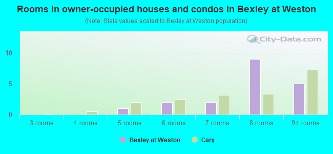 Rooms in owner-occupied houses and condos in Bexley at Weston