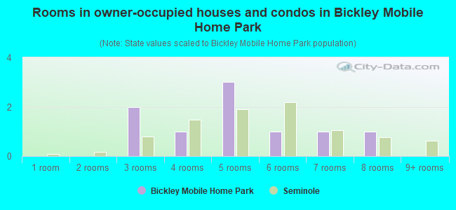 Rooms in owner-occupied houses and condos in Bickley Mobile Home Park