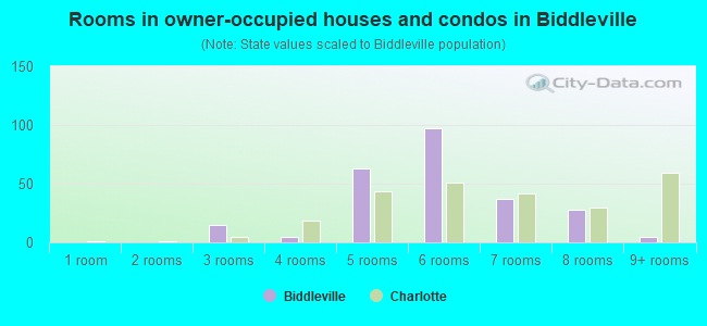 Rooms in owner-occupied houses and condos in Biddleville