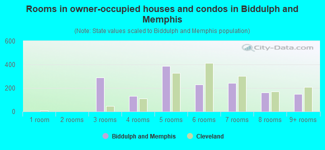 Rooms in owner-occupied houses and condos in Biddulph and Memphis