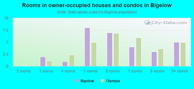 Rooms in owner-occupied houses and condos in Bigelow