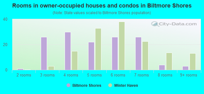 Rooms in owner-occupied houses and condos in Biltmore Shores
