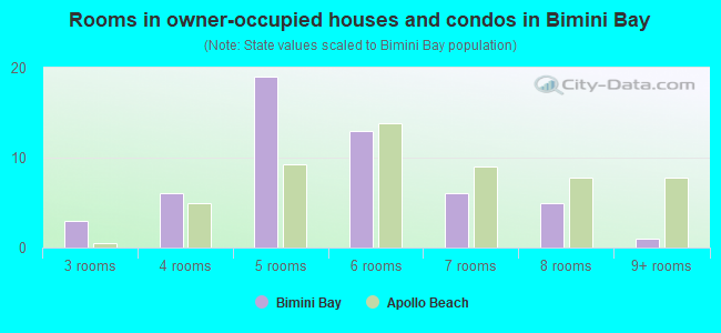 Rooms in owner-occupied houses and condos in Bimini Bay