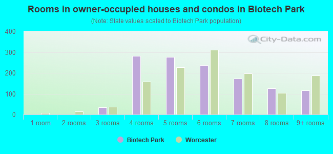 Rooms in owner-occupied houses and condos in Biotech Park