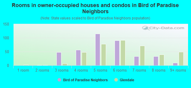 Rooms in owner-occupied houses and condos in Bird of Paradise Neighbors