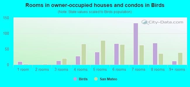 Rooms in owner-occupied houses and condos in Birds