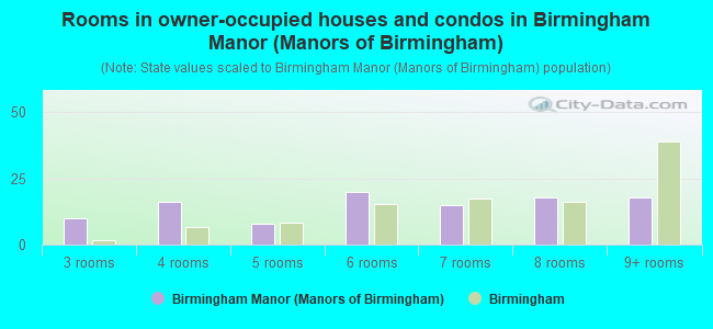 Rooms in owner-occupied houses and condos in Birmingham Manor (Manors of Birmingham)