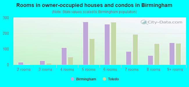 Rooms in owner-occupied houses and condos in Birmingham