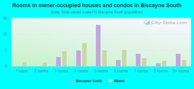 Rooms in owner-occupied houses and condos in Biscayne South