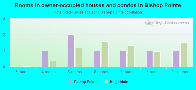 Rooms in owner-occupied houses and condos in Bishop Pointe