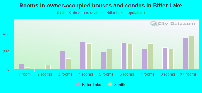 Rooms in owner-occupied houses and condos in Bitter Lake