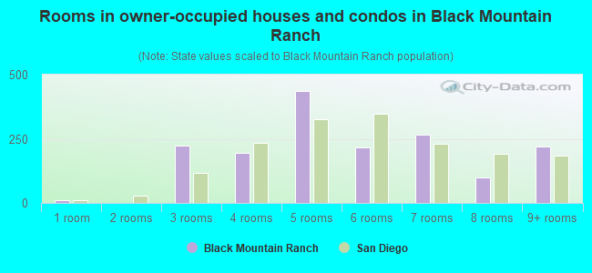 Rooms in owner-occupied houses and condos in Black Mountain Ranch