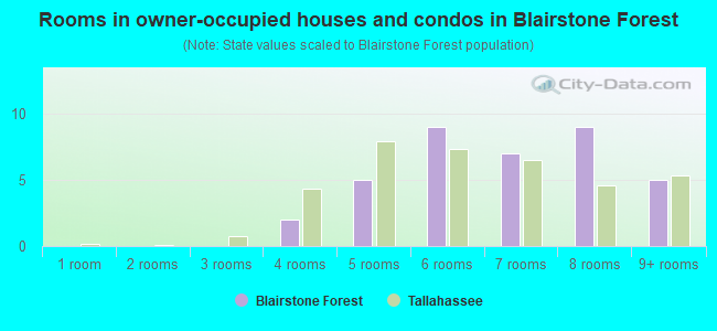 Rooms in owner-occupied houses and condos in Blairstone Forest