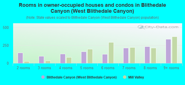 Rooms in owner-occupied houses and condos in Blithedale Canyon (West Blithedale Canyon)
