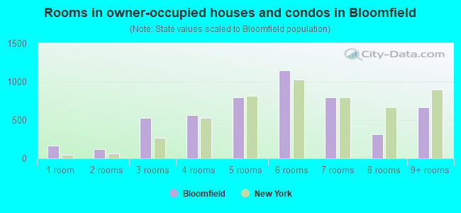 Rooms in owner-occupied houses and condos in Bloomfield