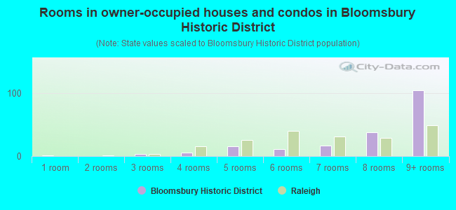 Rooms in owner-occupied houses and condos in Bloomsbury Historic District