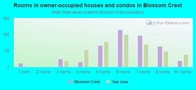 Rooms in owner-occupied houses and condos in Blossom Crest