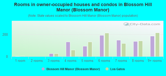 Rooms in owner-occupied houses and condos in Blossom Hill Manor (Blossom Manor)