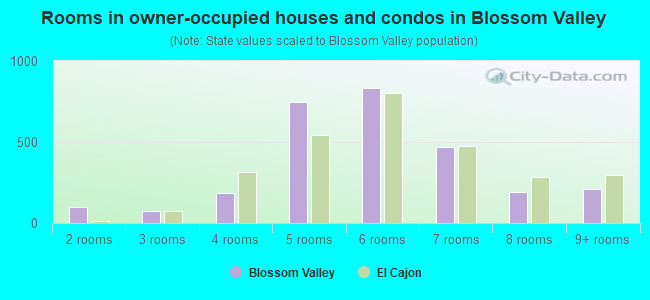 Rooms in owner-occupied houses and condos in Blossom Valley