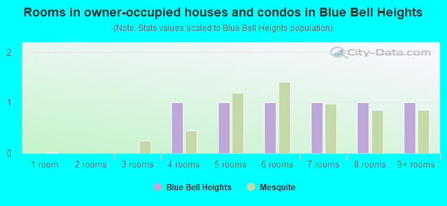 Rooms in owner-occupied houses and condos in Blue Bell Heights