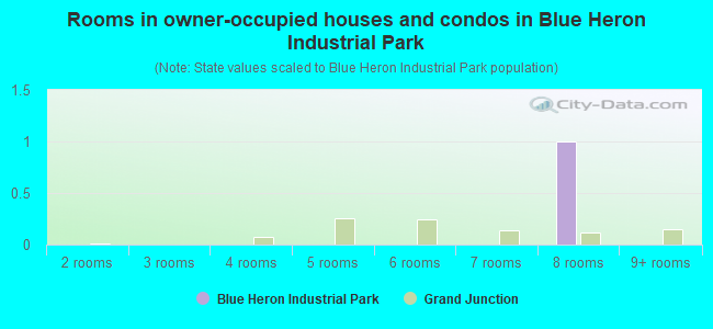 Rooms in owner-occupied houses and condos in Blue Heron Industrial Park