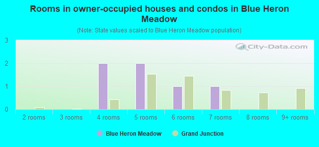 Rooms in owner-occupied houses and condos in Blue Heron Meadow