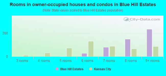 Rooms in owner-occupied houses and condos in Blue Hill Estates