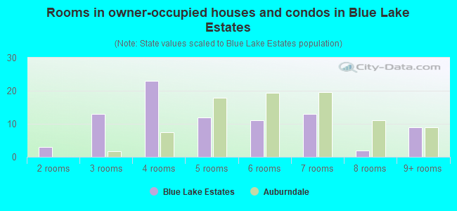 Rooms in owner-occupied houses and condos in Blue Lake Estates