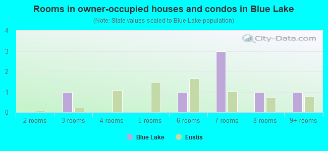 Rooms in owner-occupied houses and condos in Blue Lake