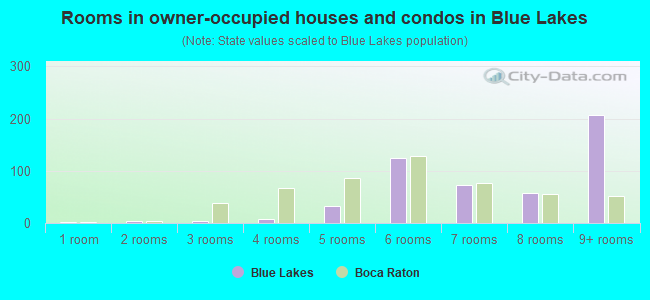 Rooms in owner-occupied houses and condos in Blue Lakes