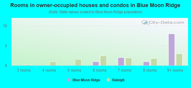 Rooms in owner-occupied houses and condos in Blue Moon Ridge