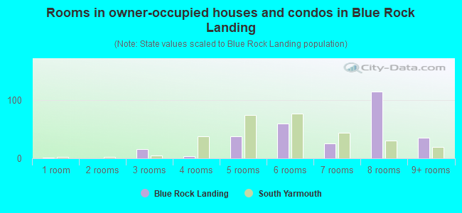 Rooms in owner-occupied houses and condos in Blue Rock Landing