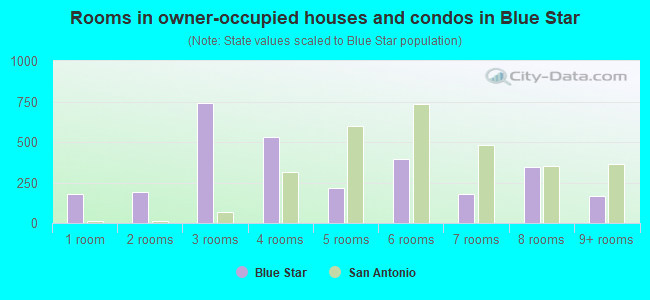 Rooms in owner-occupied houses and condos in Blue Star
