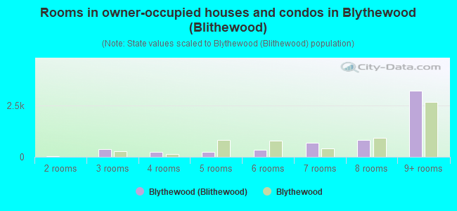 Rooms in owner-occupied houses and condos in Blythewood (Blithewood)