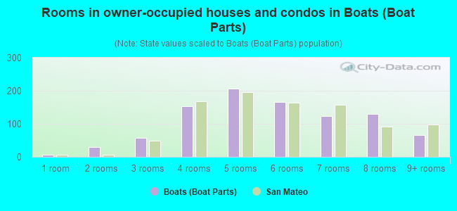 Rooms in owner-occupied houses and condos in Boats (Boat Parts)