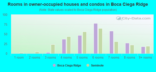 Rooms in owner-occupied houses and condos in Boca Ciega Ridge