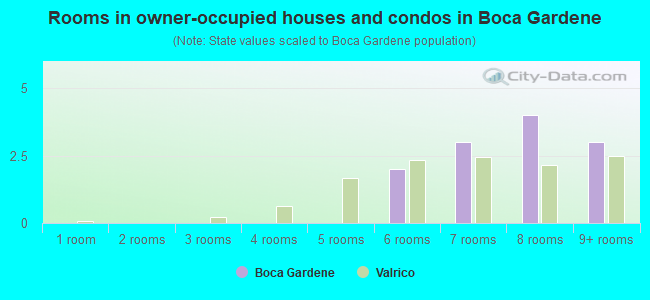 Rooms in owner-occupied houses and condos in Boca Gardene