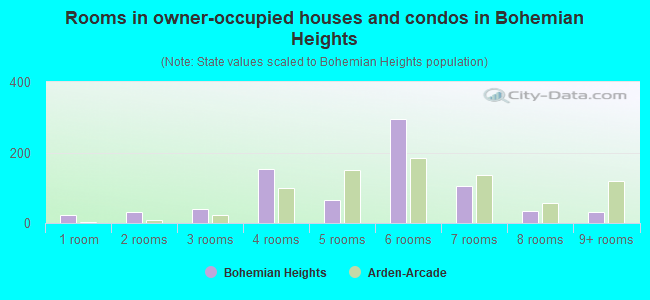 Rooms in owner-occupied houses and condos in Bohemian Heights