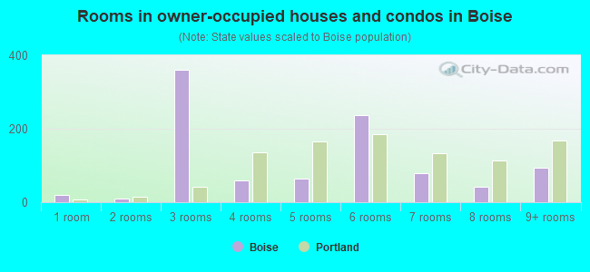 Rooms in owner-occupied houses and condos in Boise