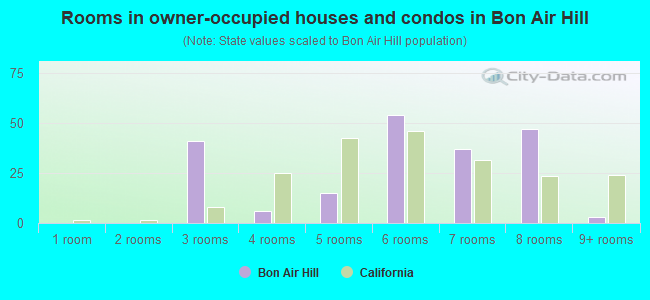 Rooms in owner-occupied houses and condos in Bon Air Hill