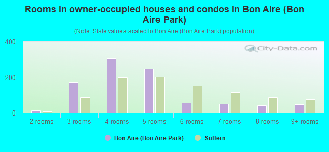 Rooms in owner-occupied houses and condos in Bon Aire (Bon Aire Park)